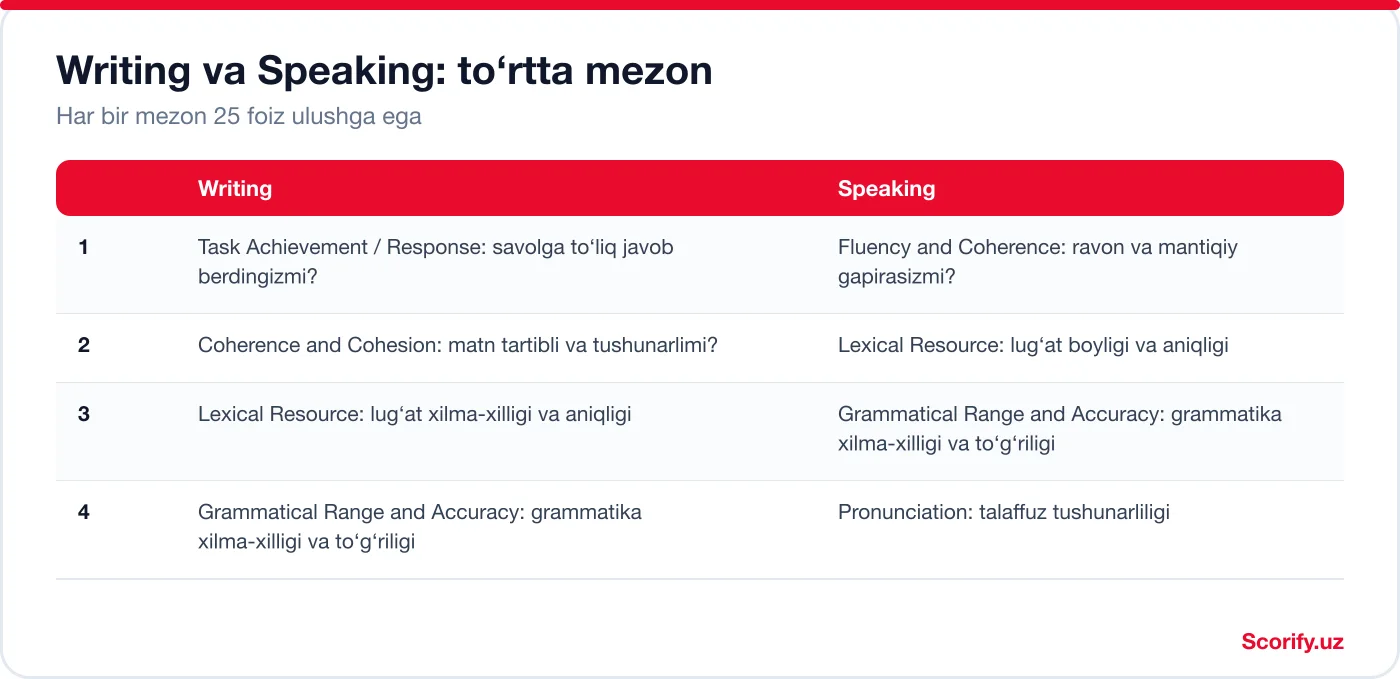IELTS Writing va Speaking to‘rtta mezoni jadvali, har biri 25 foiz