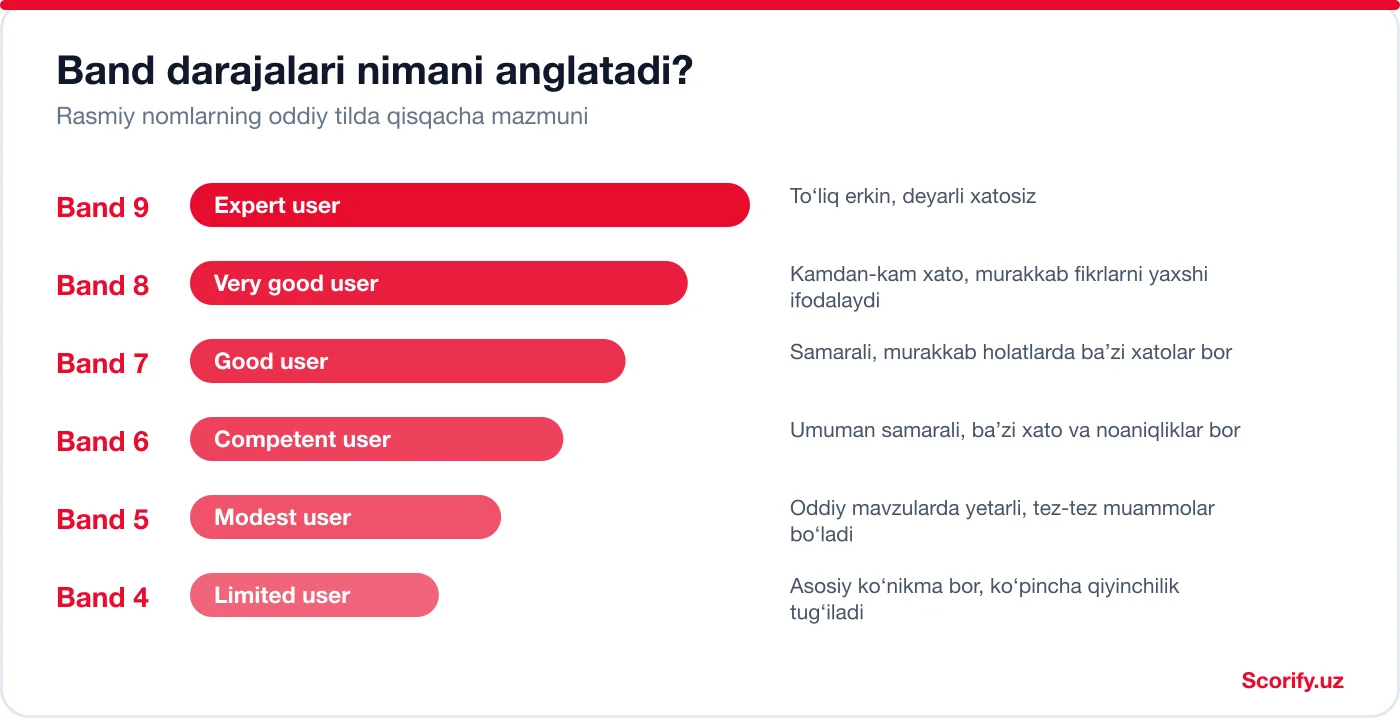 IELTS 4 dan 9 gacha band darajalari: Expert user, Very good user, Good user, Competent user, Modest user, Limited user