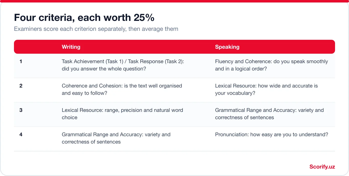 Table of the four IELTS marking criteria for Writing and for Speaking, each worth 25 percent