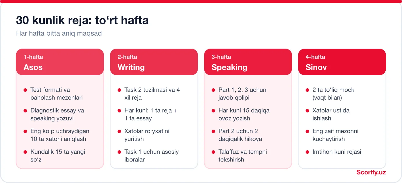 30-day IELTS plan: week 1 foundation, week 2 Writing, week 3 Speaking, week 4 practice tests