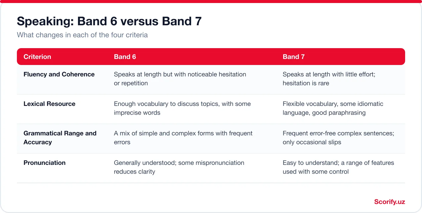 Table comparing Band 6 and Band 7 in the four IELTS Speaking criteria: fluency, vocabulary, grammar and pronunciation
