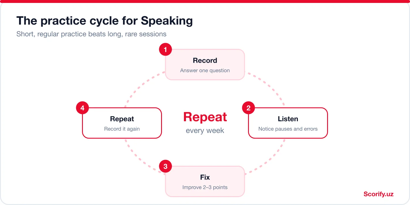 Four-step Speaking practice cycle: record, listen, fix, repeat