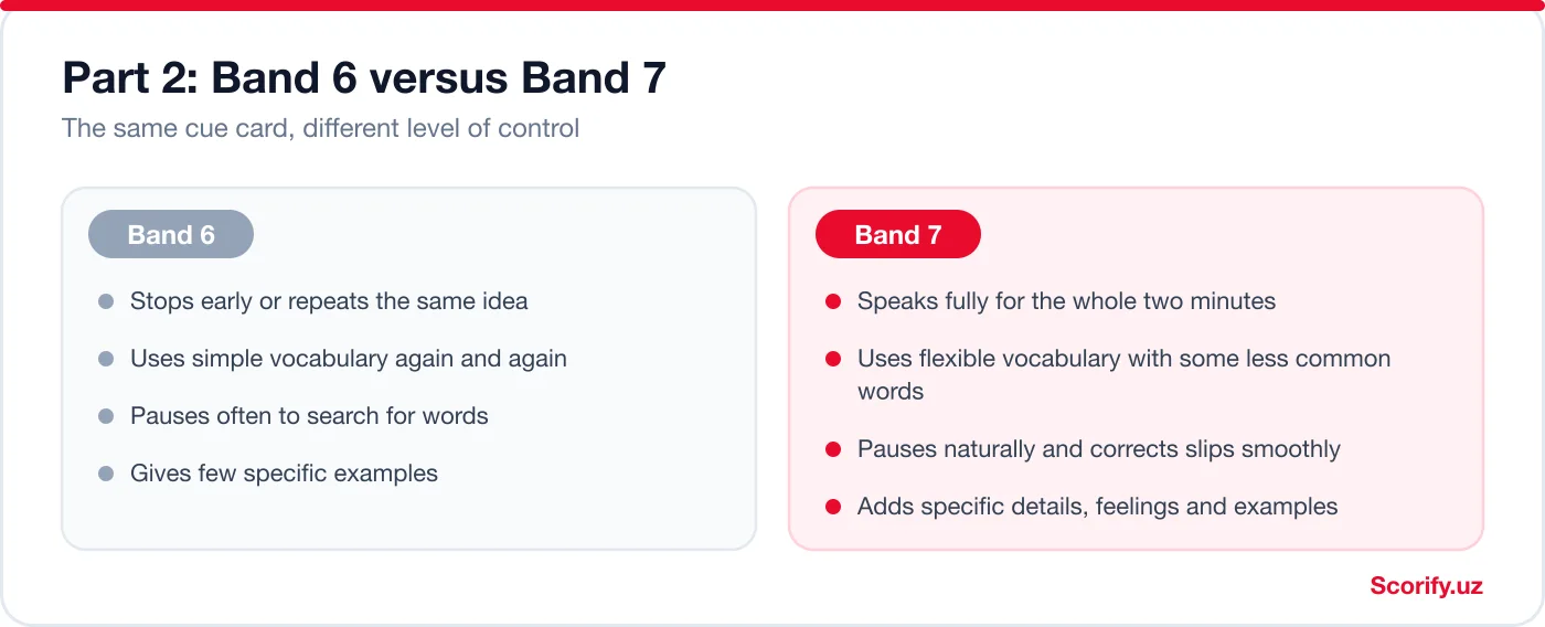 Comparison of Band 6 and Band 7 performance in IELTS Speaking Part 2