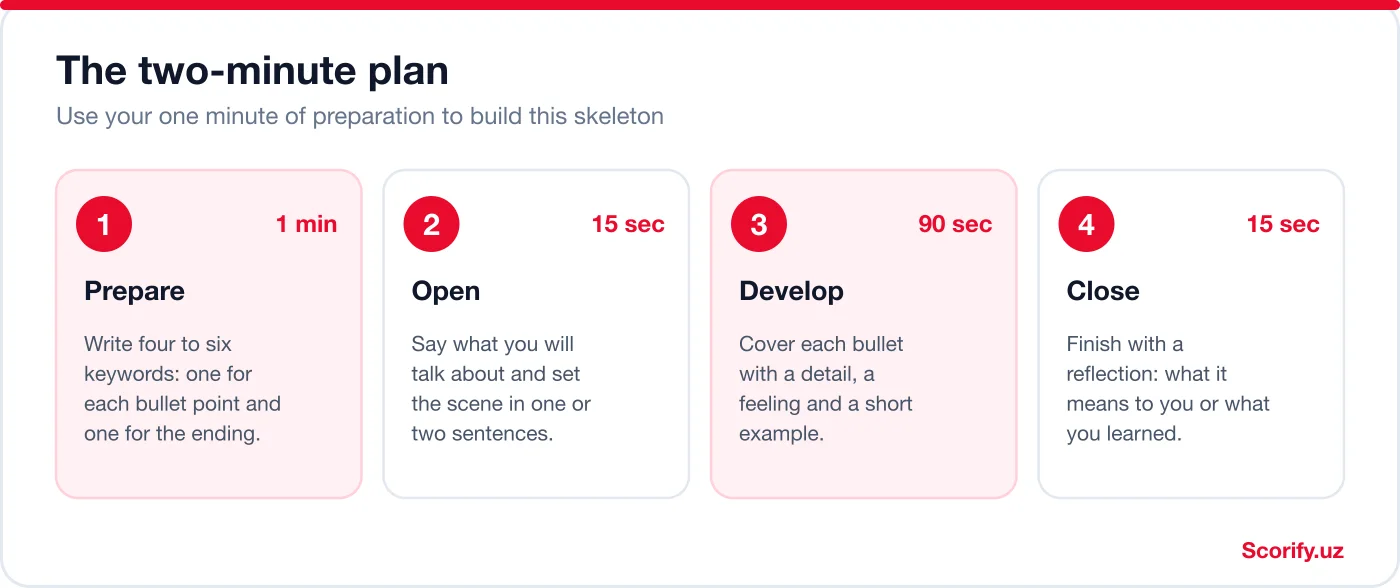 Four-step plan for IELTS Speaking Part 2: prepare for one minute, open for fifteen seconds, develop for ninety seconds and close for fifteen seconds