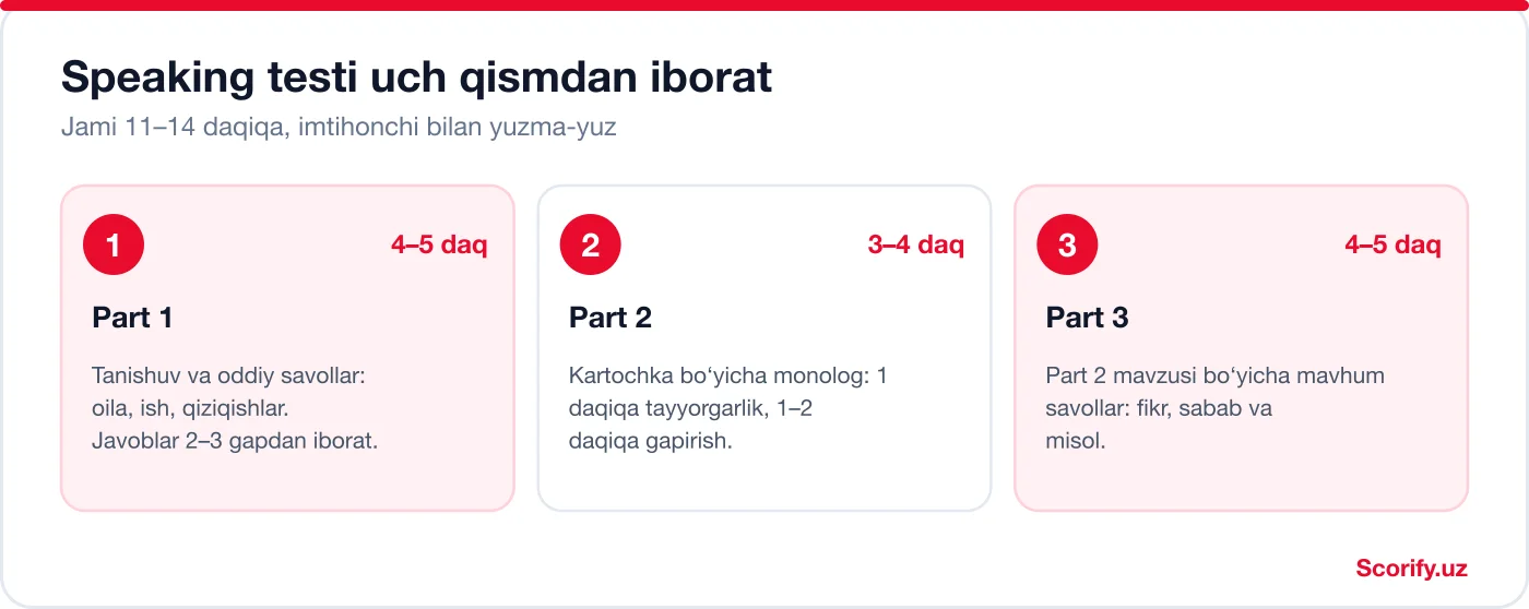 The three parts of the IELTS Speaking test: Part 1 4–5 minutes, Part 2 3–4 minutes, Part 3 4–5 minutes