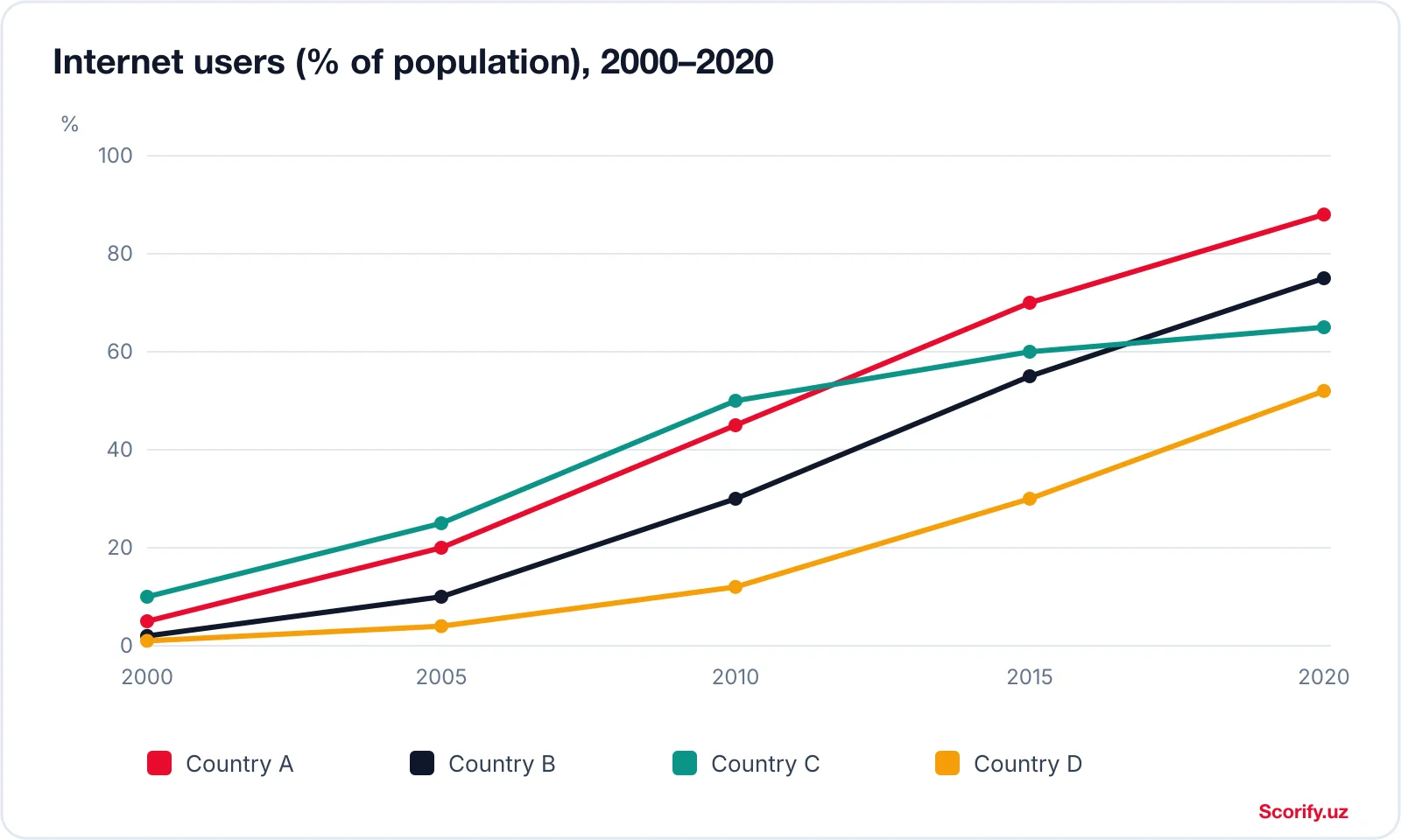 Line graph of internet users as a percentage of the population in four countries between 2000 and 2020