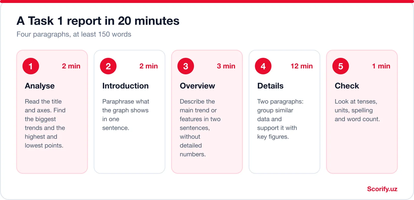 A 20-minute plan for IELTS Writing Task 1: analyse 2 minutes, introduction 2, overview 3, details 12, check 1