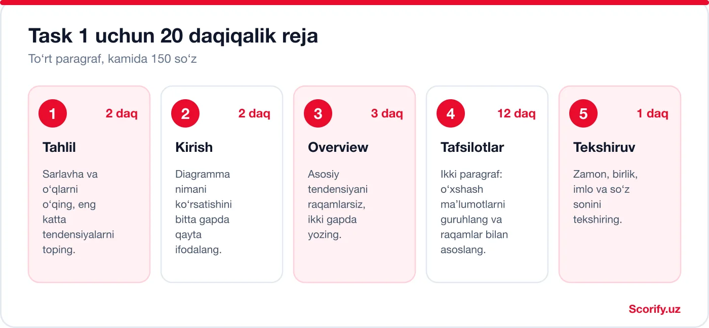 IELTS Writing Task 1 uchun 20 daqiqalik reja: tahlil 2, kirish 2, overview 3, tafsilotlar 12, tekshiruv 1 daqiqa