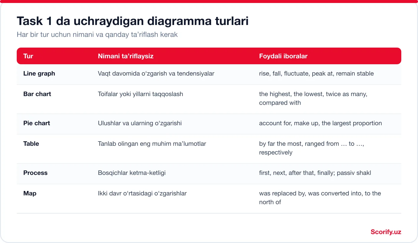 IELTS Task 1 diagramma turlari: line graph, bar chart, pie chart, table, process va map hamda ularga mos iboralar