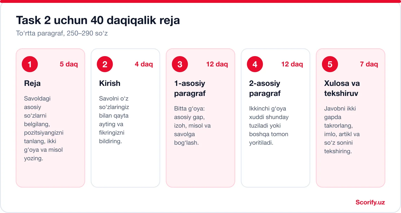 IELTS Writing Task 2 uchun 40 daqiqalik reja: reja 5 daqiqa, kirish 4, ikkita asosiy paragraf 12 daqiqadan, xulosa va tekshiruv 7 daqiqa