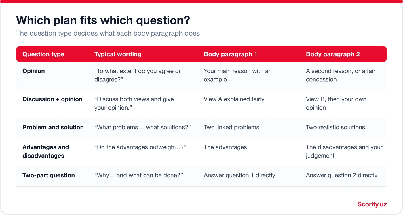 Table showing which body paragraph plan to use for opinion, discussion, problem and solution, advantages and disadvantages, and two-part IELTS Task 2 questions