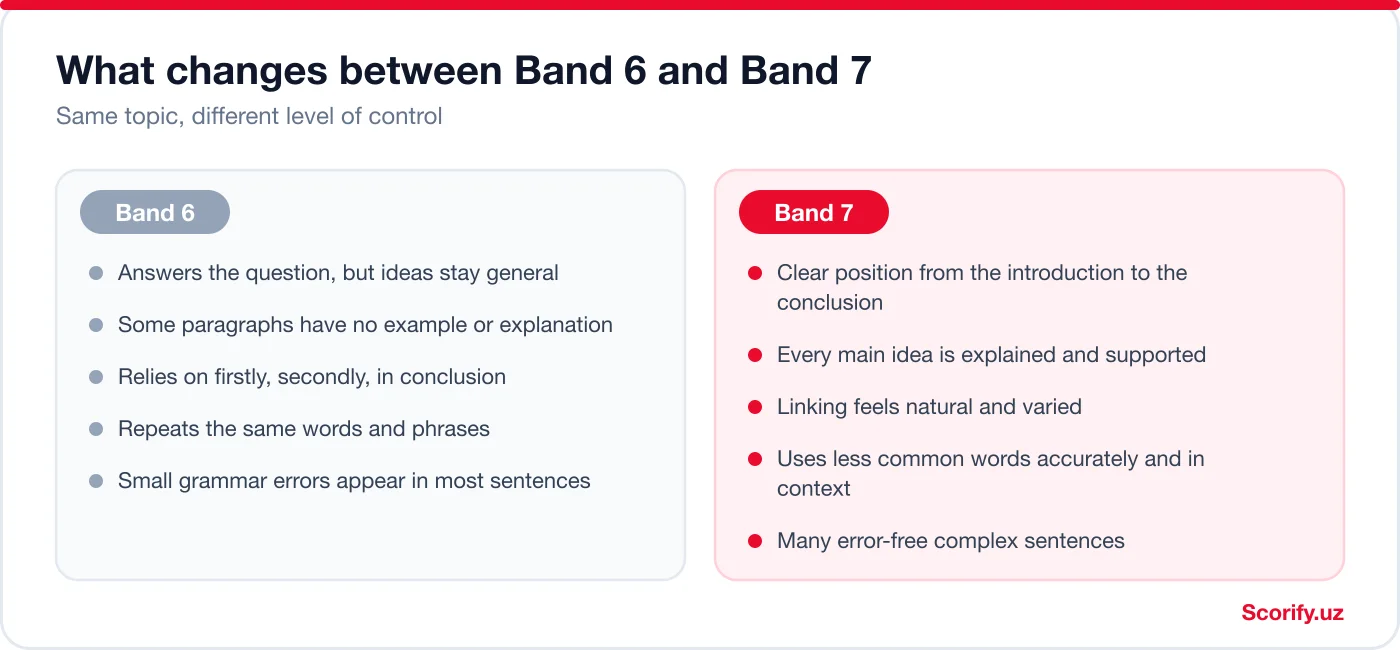 Comparison of typical Band 6 and Band 7 IELTS essays: general ideas versus developed ideas, repeated vocabulary versus precise vocabulary, frequent small errors versus many error-free complex sentences